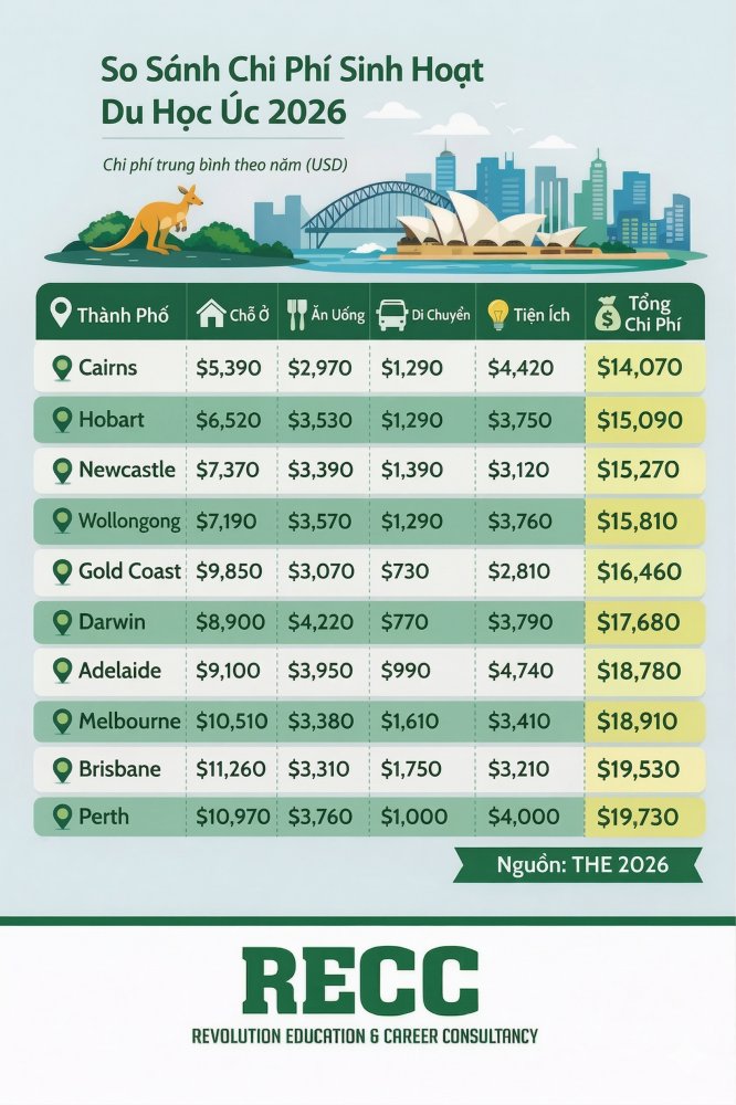 các thành phố du học Úc chi phí thấp 3